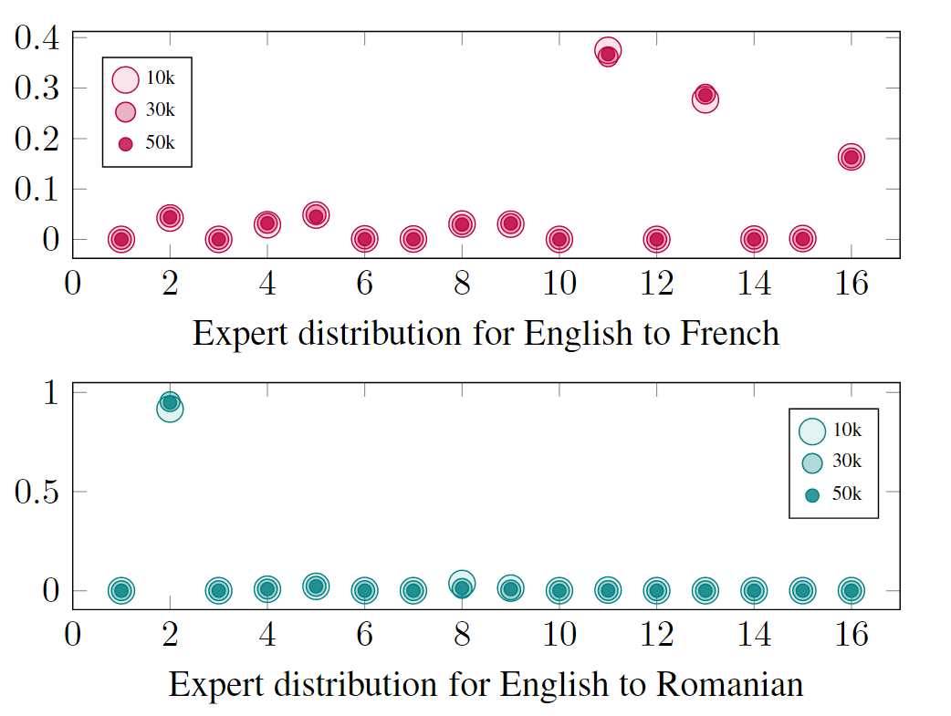 French为高资源任务，Romanian为低资源语言